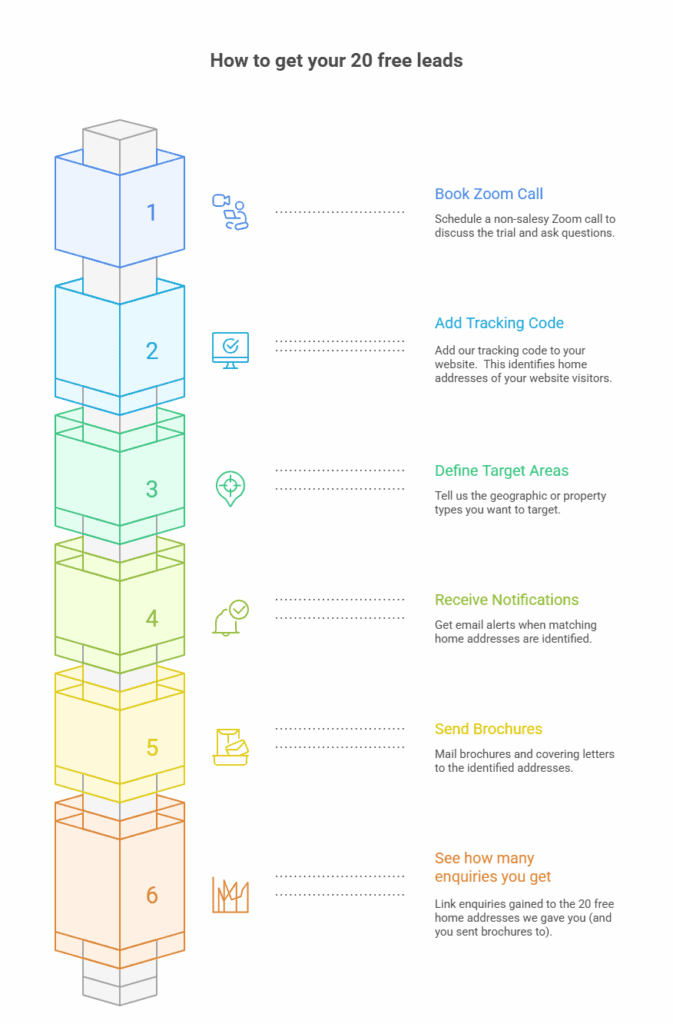 Process to get 20 free identifiable home addresses and follow up with them
