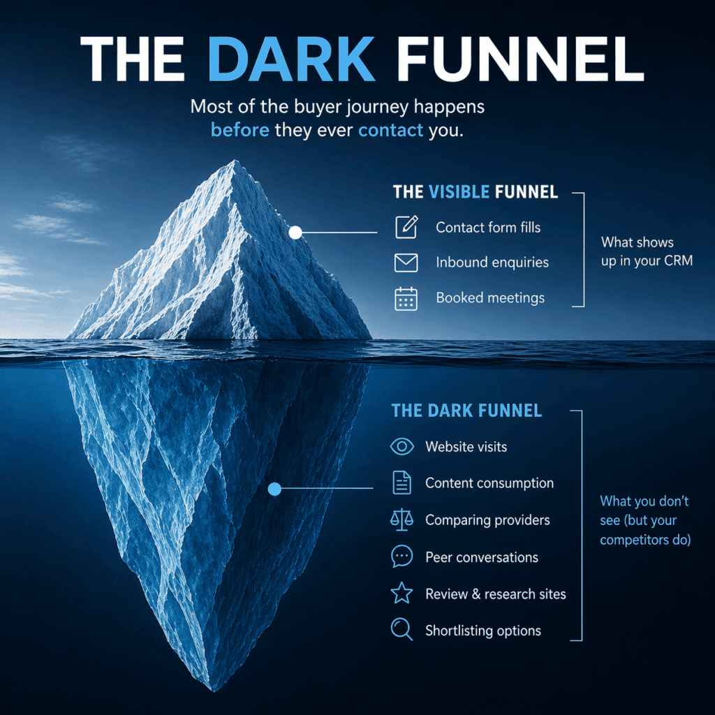 Iceberg analogy image depicting the dark funnel of website visits